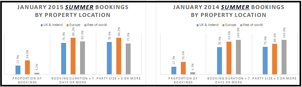 Summer_bookings