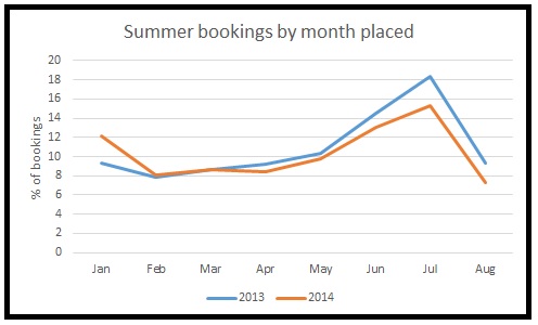 Summer_bookings_by_month