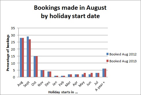 aug_bkgs_by_start_date