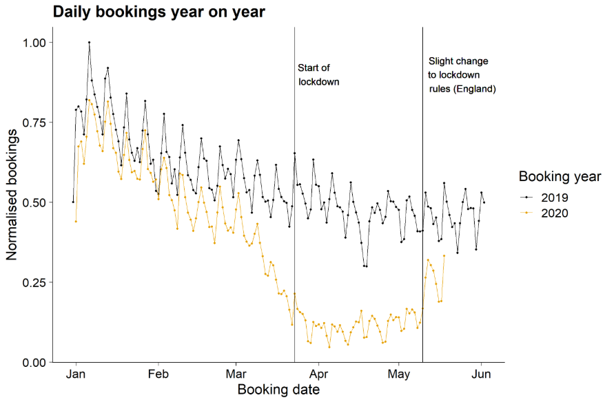 Early signs of recovery